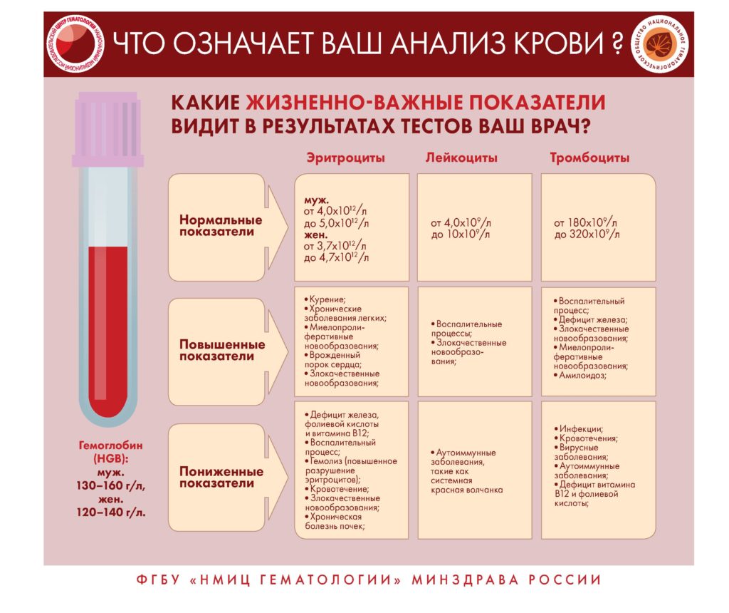 Заболевание системы крови — ГБУЗ 